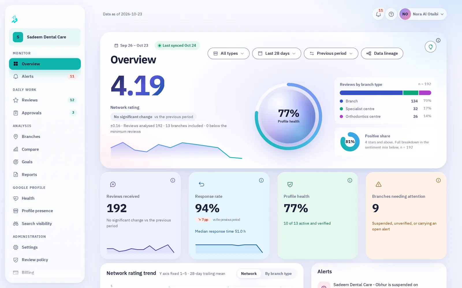 The FTH Maps overview: average rating, profile health and reply rate across branches